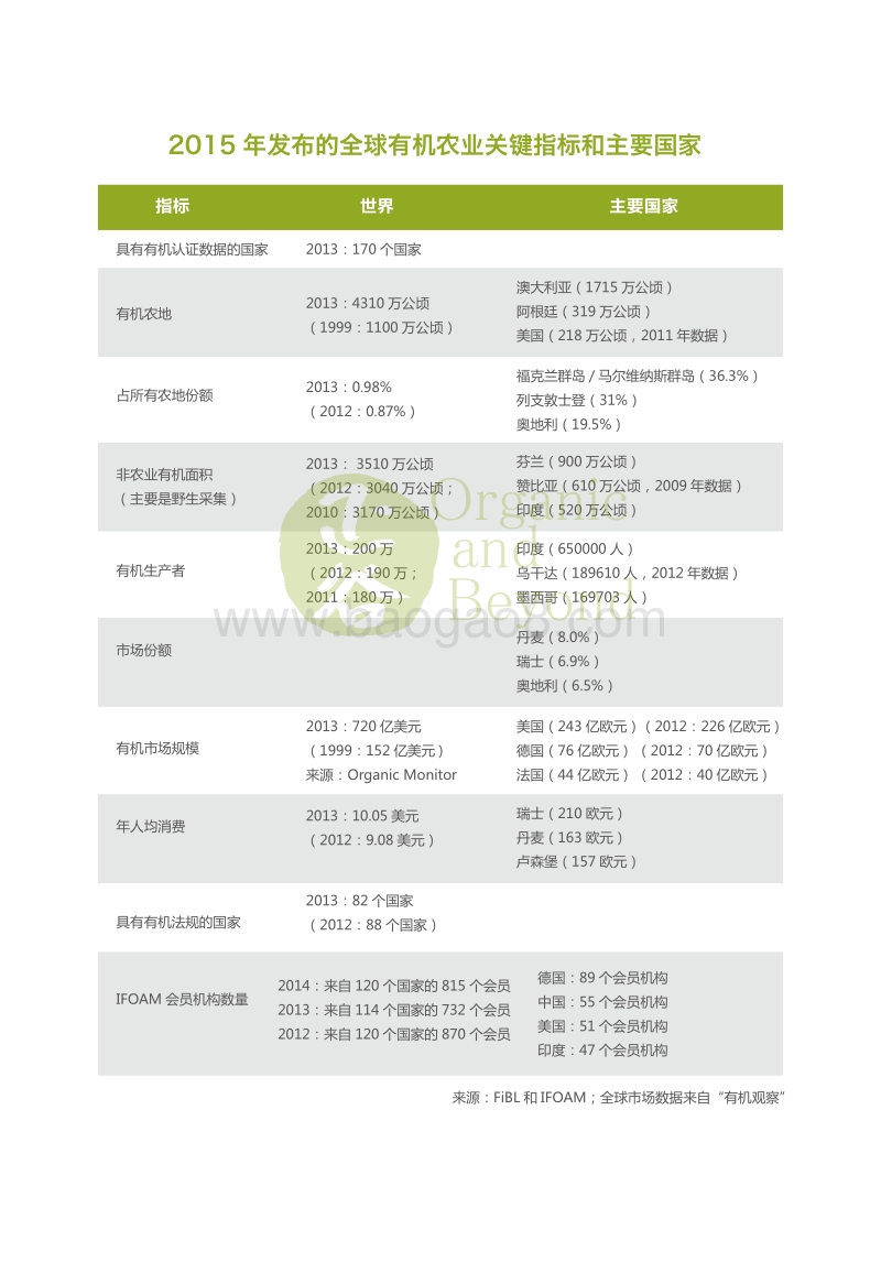 2015年世界有机农业概况与趋势预测.pdf_第5页