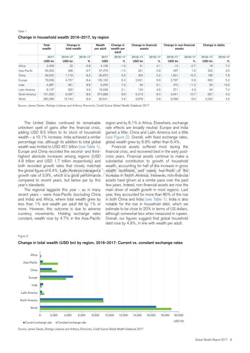 2017世界财富报告.pdf_第5页