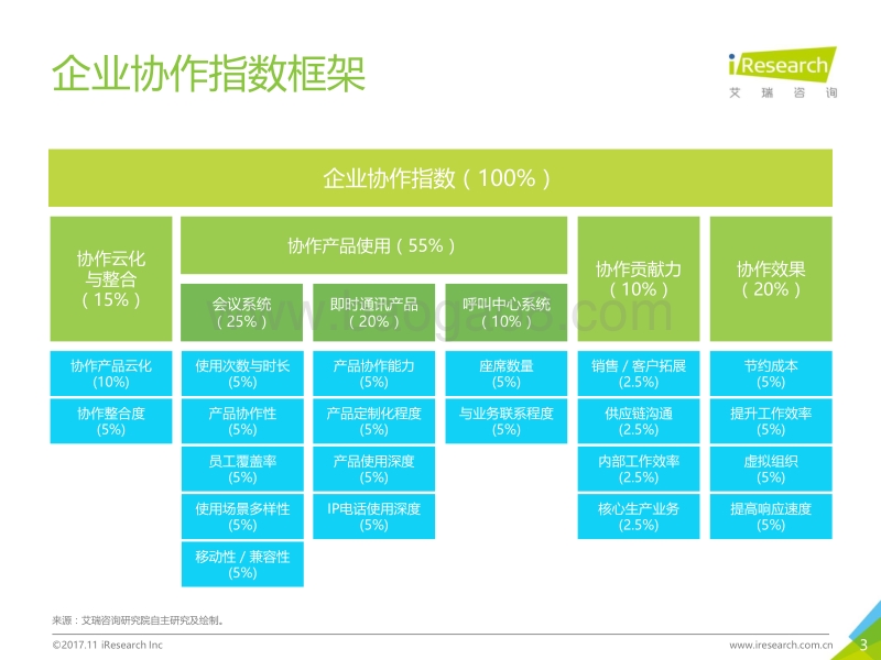 2017年中国企业协作指数白皮书.pdf_第3页
