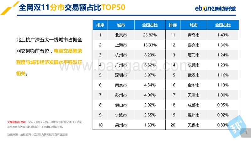 亿邦动力研究院：2017双11全网数据分析报告.pdf_第3页