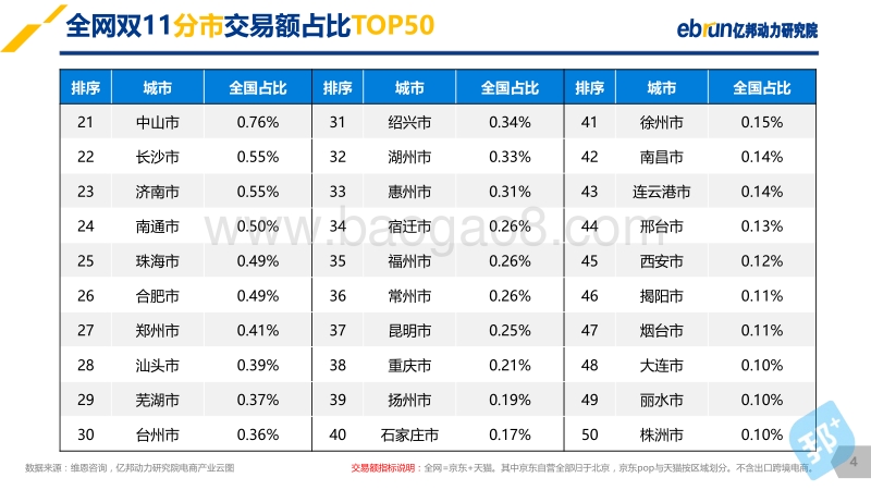 亿邦动力研究院：2017双11全网数据分析报告.pdf_第4页