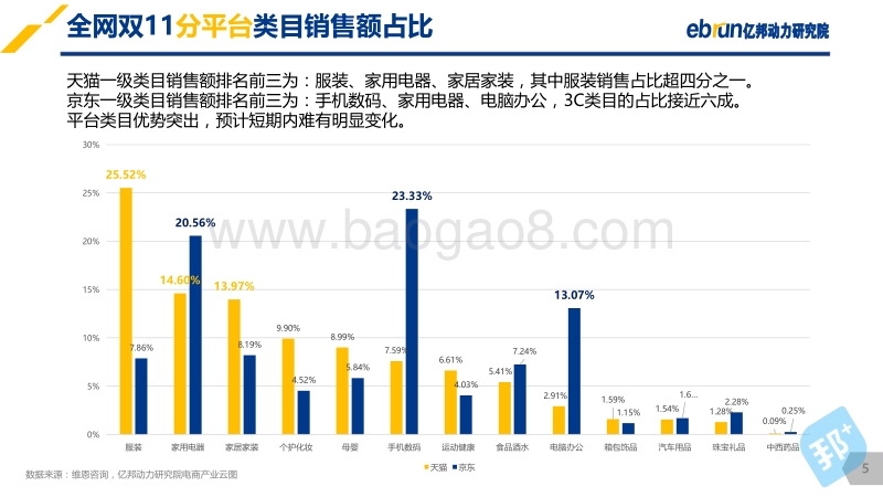 亿邦动力研究院：2017双11全网数据分析报告.pdf_第5页