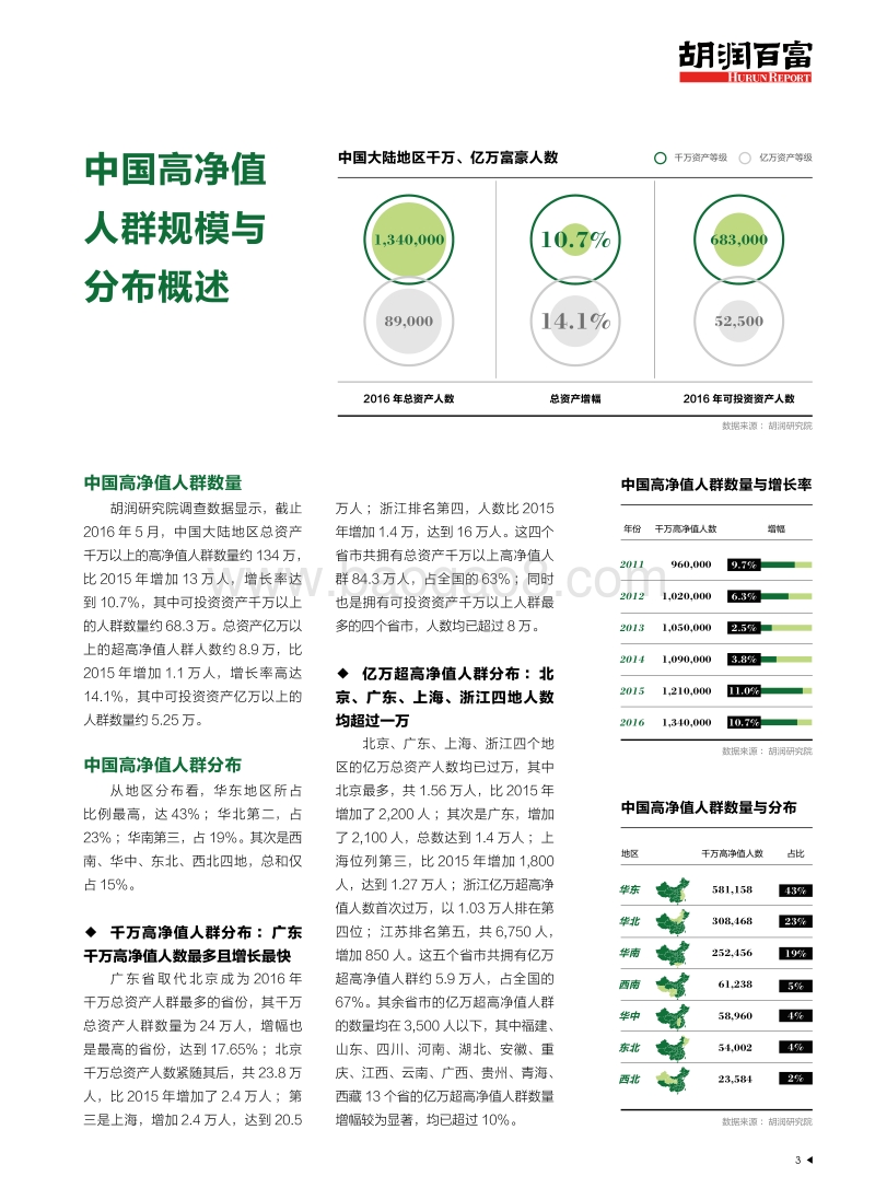 胡润调研 - 2017碧桂园中国高净值人群新马投资置业特别报告.pdf_第4页