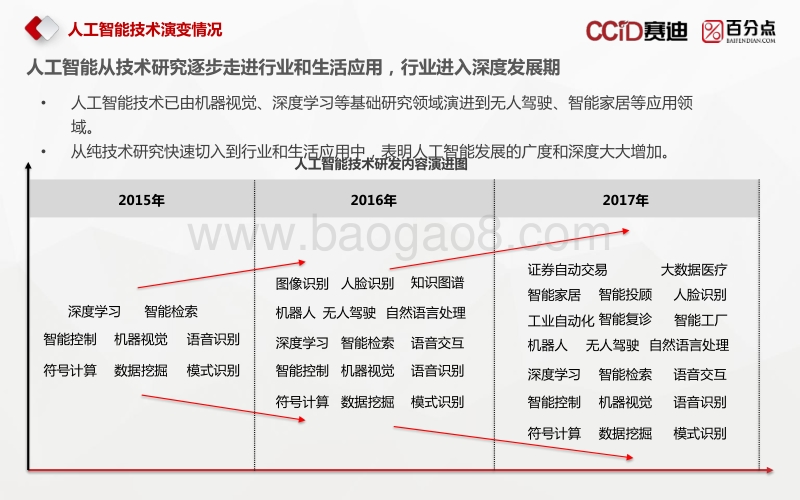 2017人工智能行业发展热点分析报告.pdf_第4页