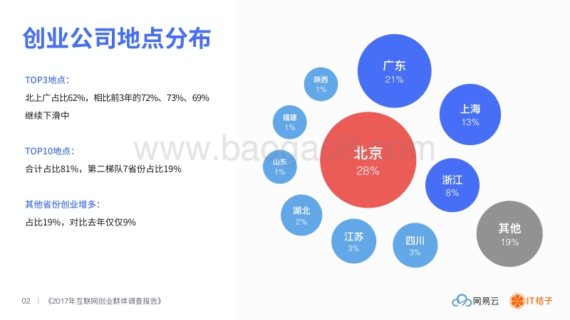 2017互联网创业群体调查报告.pdf_第3页