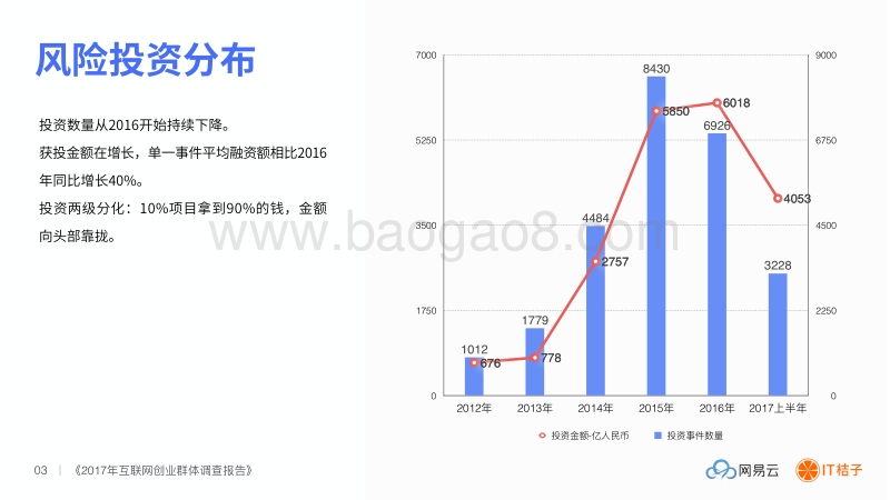 2017互联网创业群体调查报告.pdf_第4页
