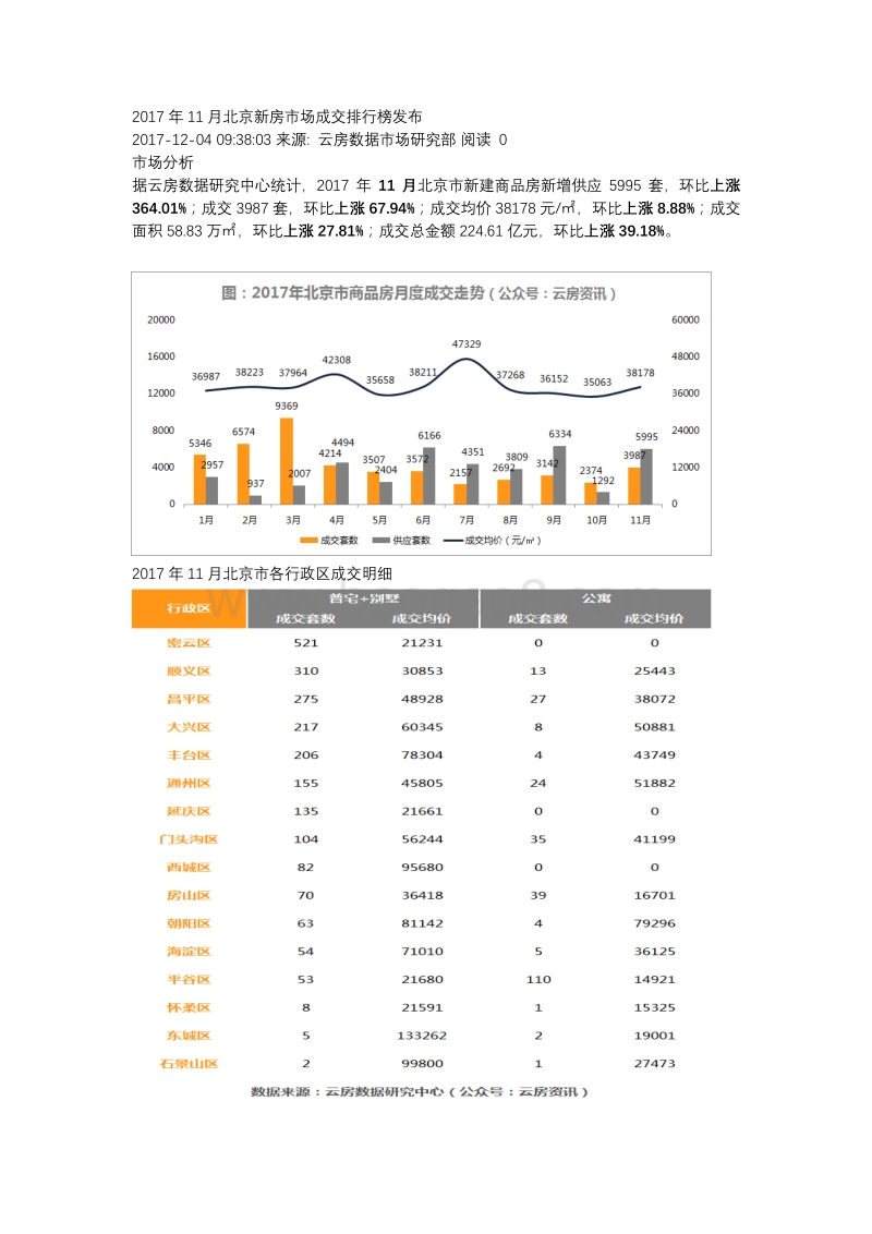 2017年11月北京新房市场成交排行榜发布.pdf_第1页