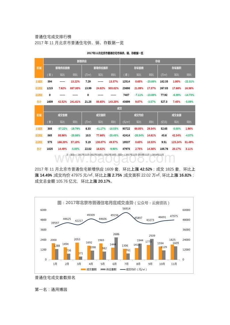 2017年11月北京新房市场成交排行榜发布.pdf_第2页