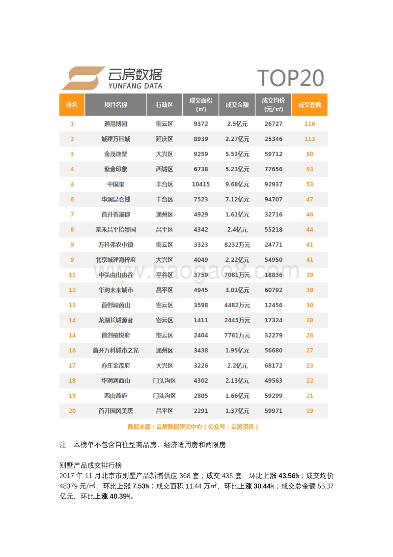 2017年11月北京新房市场成交排行榜发布.pdf_第3页