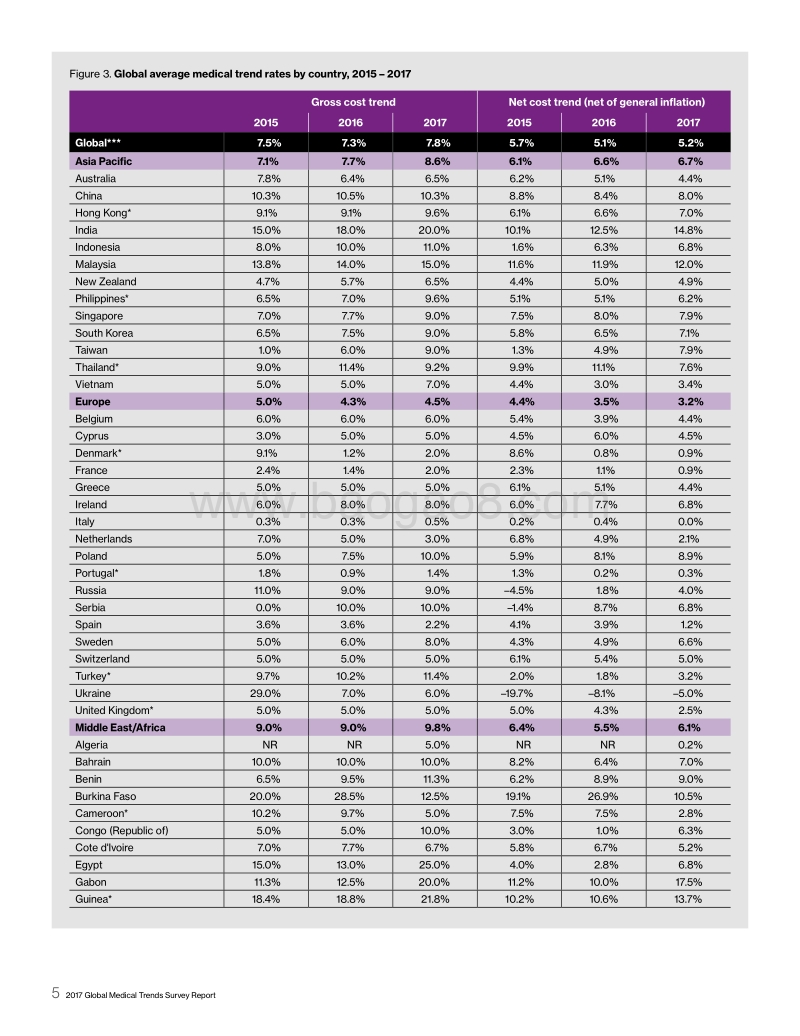 2017全球医疗趋势调查.pdf_第5页