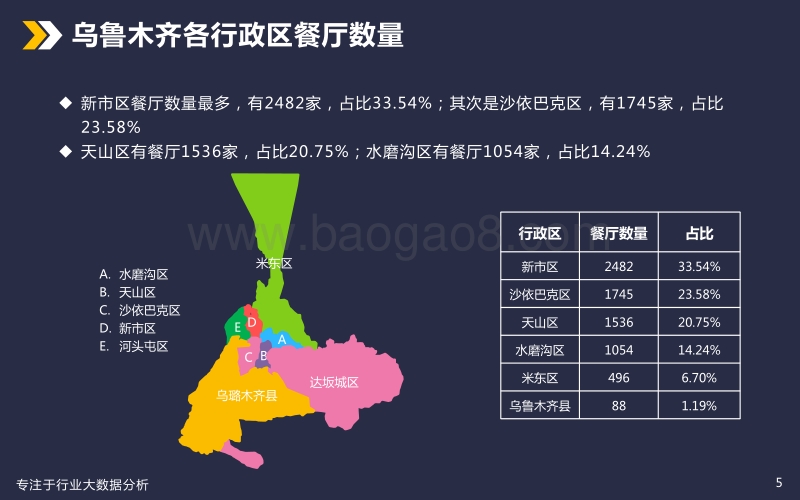 美食餐饮行业分析—城市篇【乌鲁木齐】.pdf_第5页