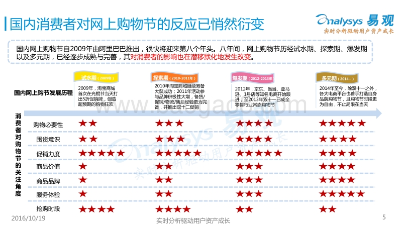 中国网上零售购物节消费者行为专题研究2016.pdf_第5页