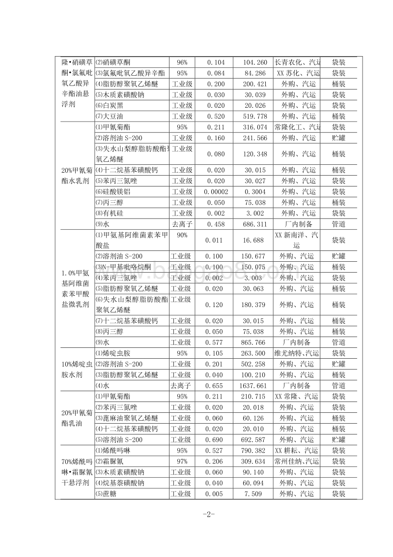 XX厂农药制剂微肥项目环境影响评价报告表.doc_第2页
