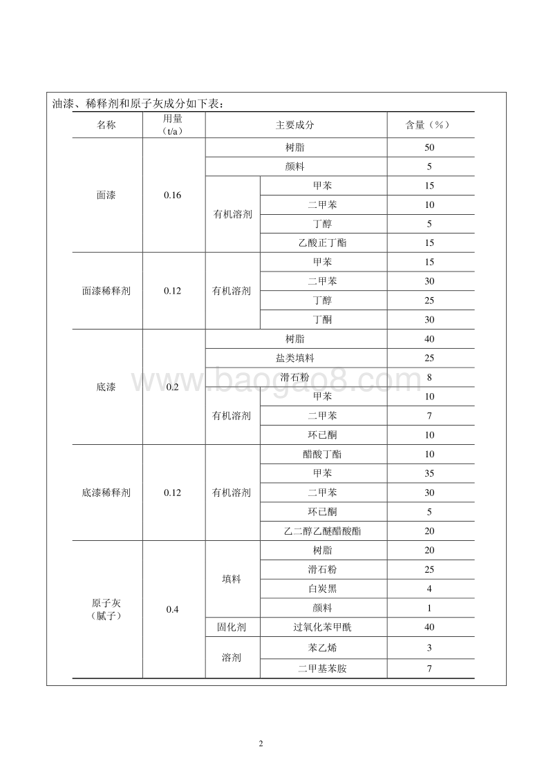 XX地奔驰4S店项目环境影响评价报告表.doc_第2页
