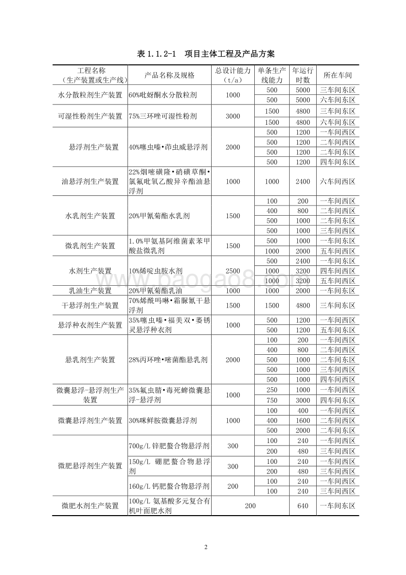 XX厂农药制剂微肥项目专项分析环境影响评价报告表.doc_第4页