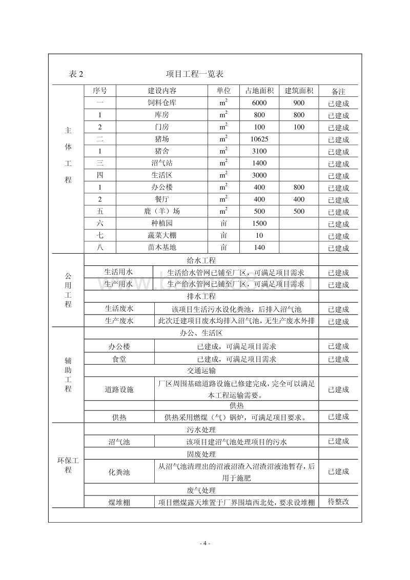 XX养殖场废弃物沼气综合利用异地建设项目环境影响报告表.pdf_第5页