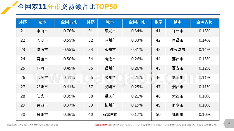 2017双11全网数据分析报告.pptx_第4页