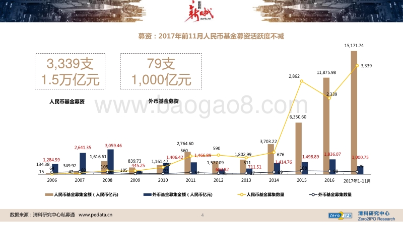 2017中国股权投资市场年报.pdf_第4页