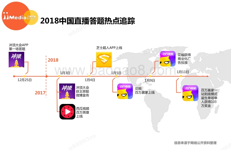 艾媒报告：2017-2018中国直播答题热点专题报告.pdf_第3页