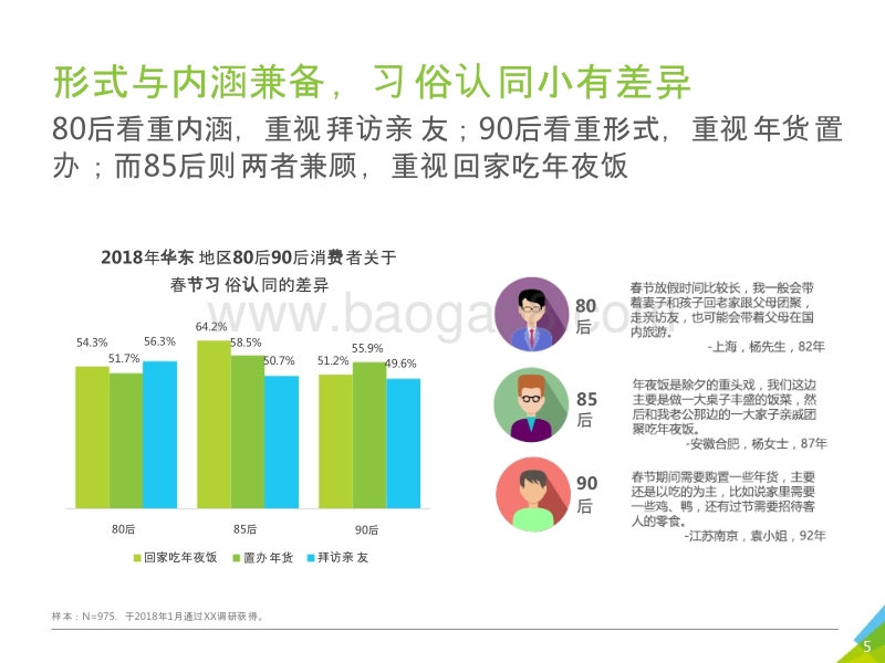 2018年华东地区80后90后消费者网购年货调研报告.pptx_第5页