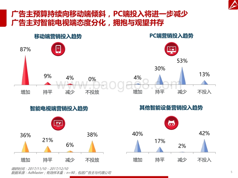 2018年数字营销趋势报告.pdf_第5页