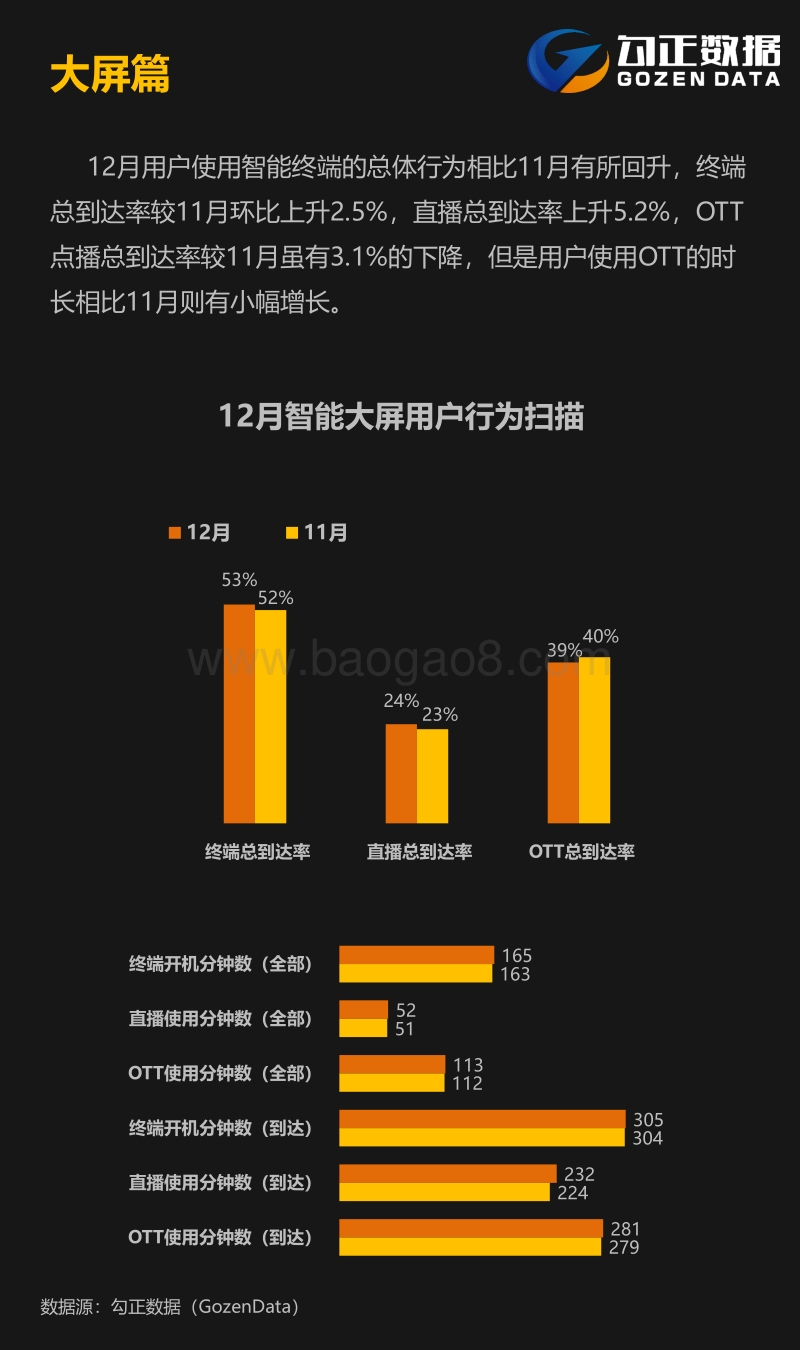 2017年智能电视大数据报告（12月）.pdf_第2页
