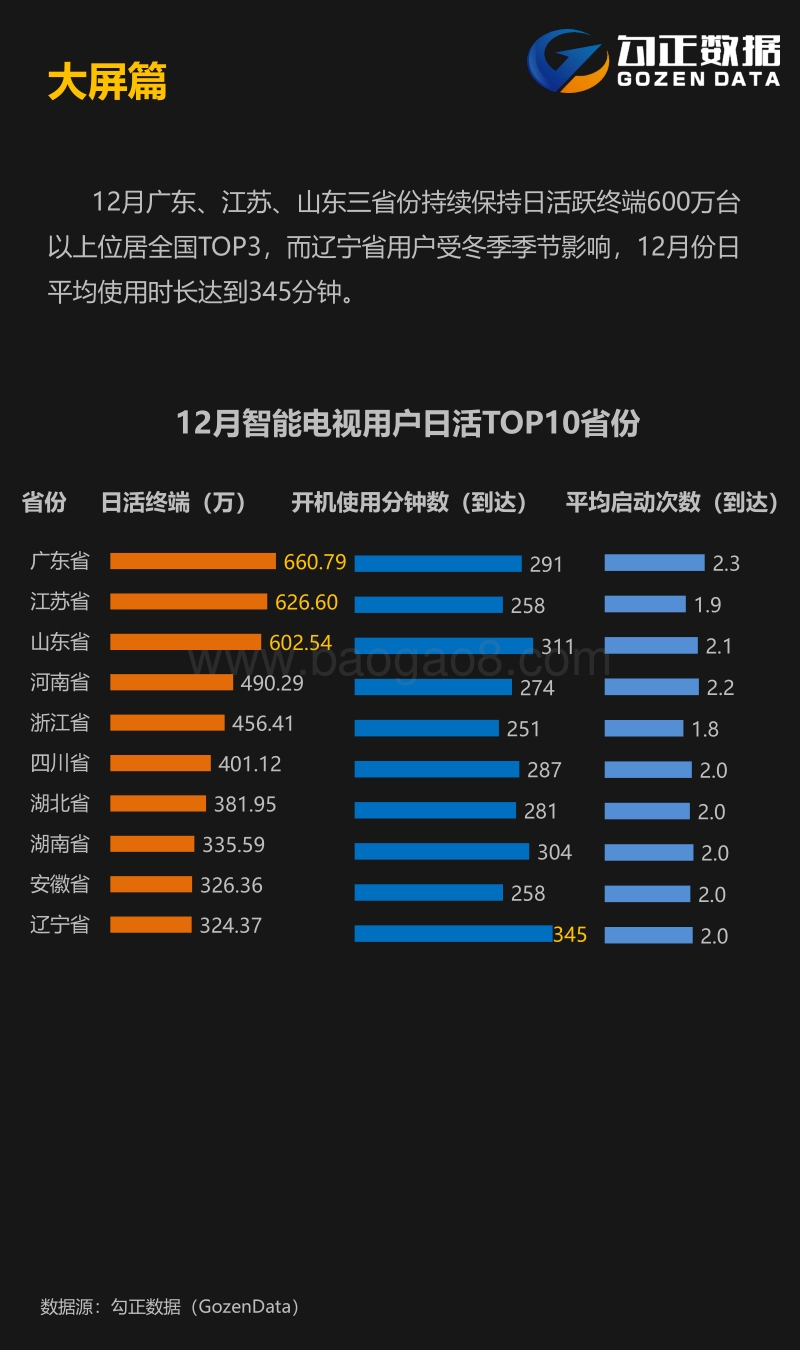 2017年智能电视大数据报告（12月）.pdf_第3页