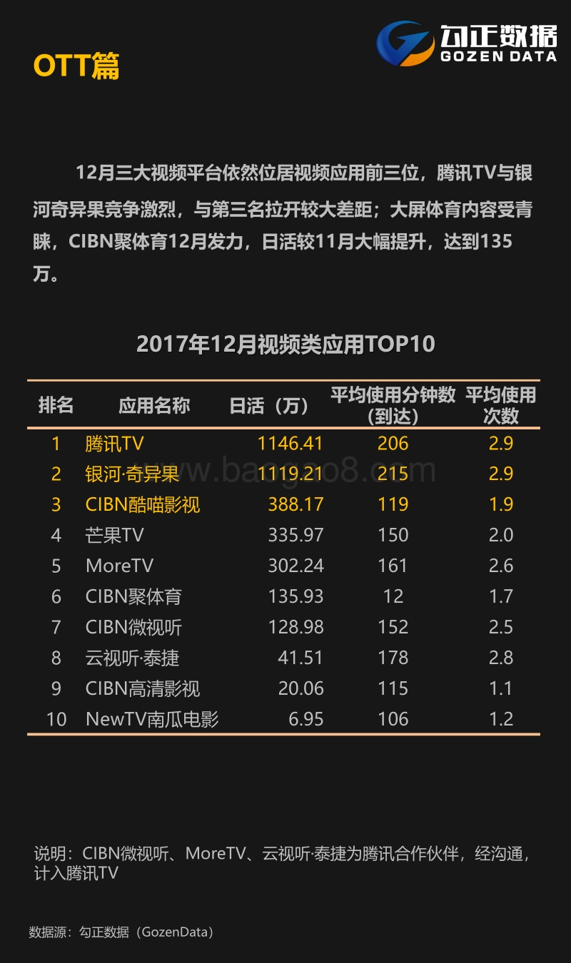 2017年智能电视大数据报告（12月）.pdf_第5页