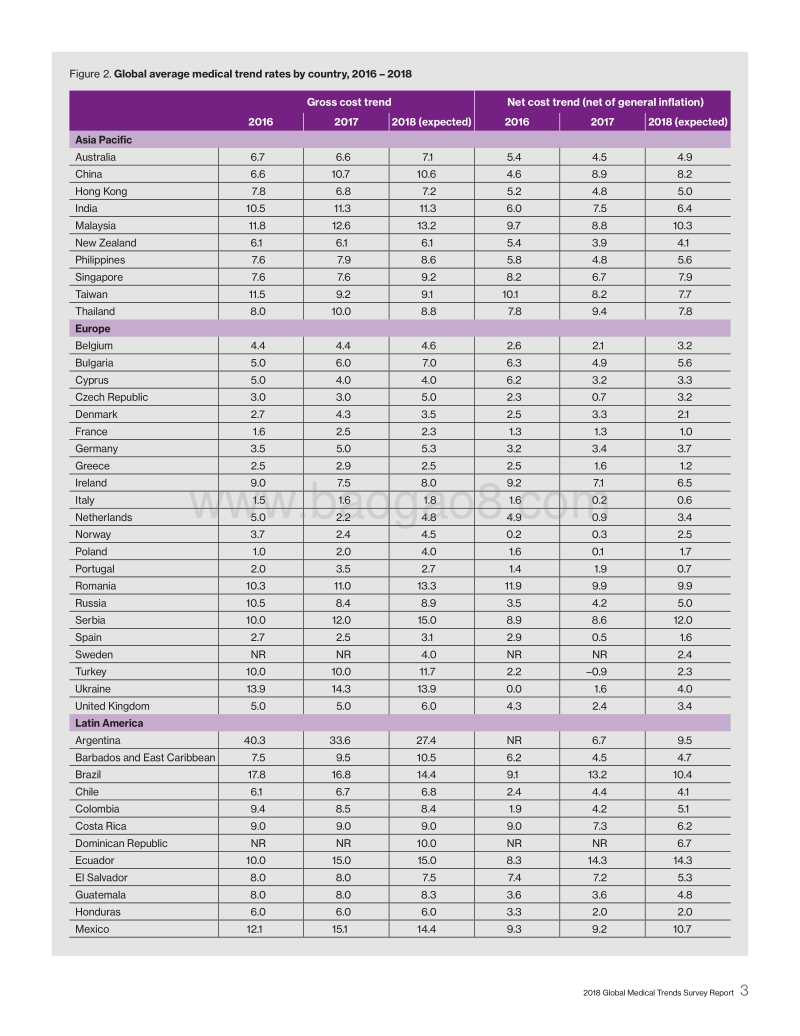 WTW 2018年全球医学趋势报告.pdf_第3页