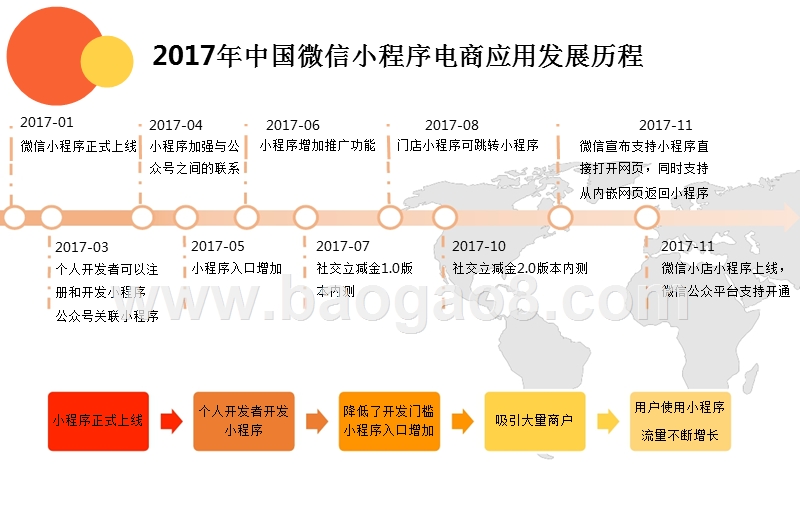 2017年度中国微信小程序电商应用专题研究报告.pptx_第5页