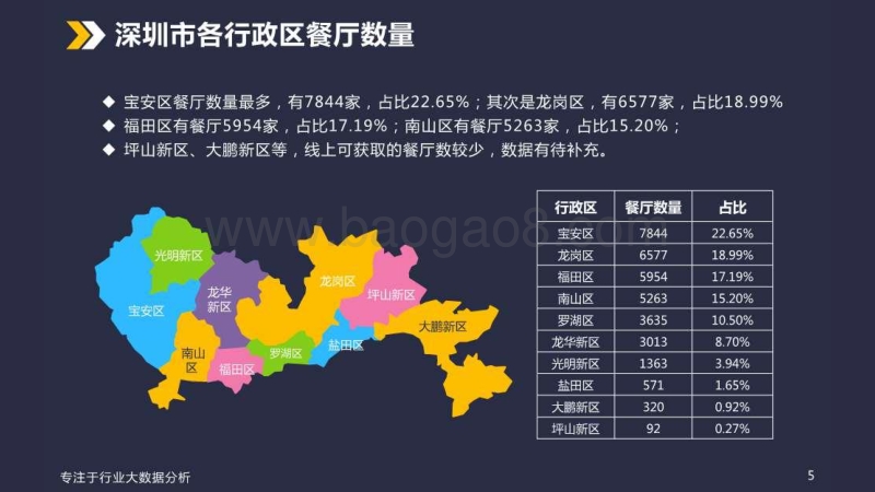 深圳市餐饮行业大数据报告（PPT）.pdf_第5页