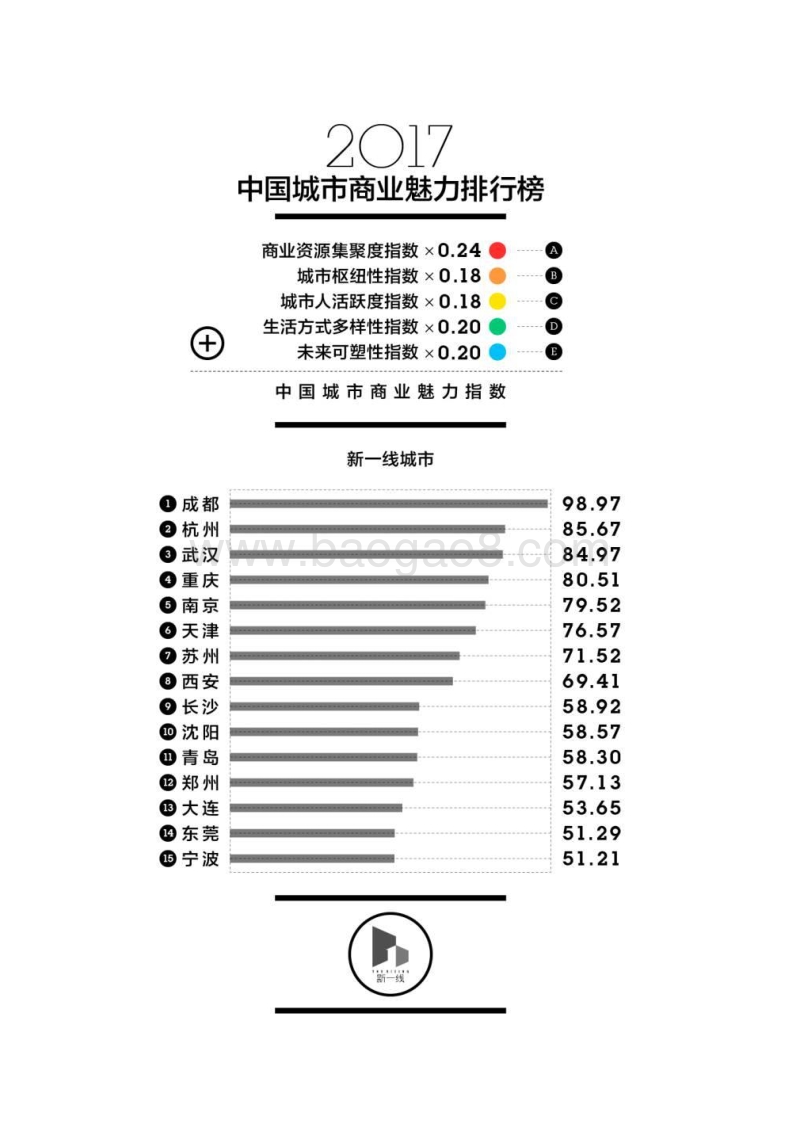 最新中国一二三四五线城市排名出炉.pdf_第2页