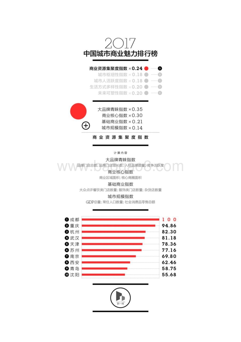 最新中国一二三四五线城市排名出炉.pdf_第4页