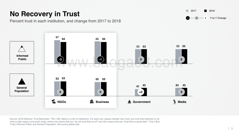 2018年爱德曼信任度调查报告.pdf_第5页