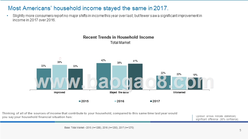 2018美国市场消费者信心报告报告（英文版）.pptx_第5页
