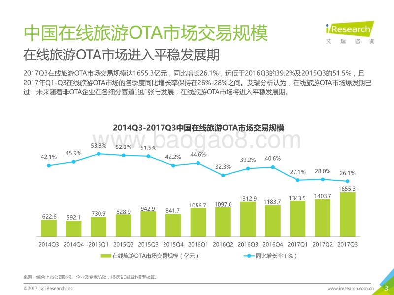 2017年Q3中国在线旅游季度数据发布研究报告.pdf_第3页