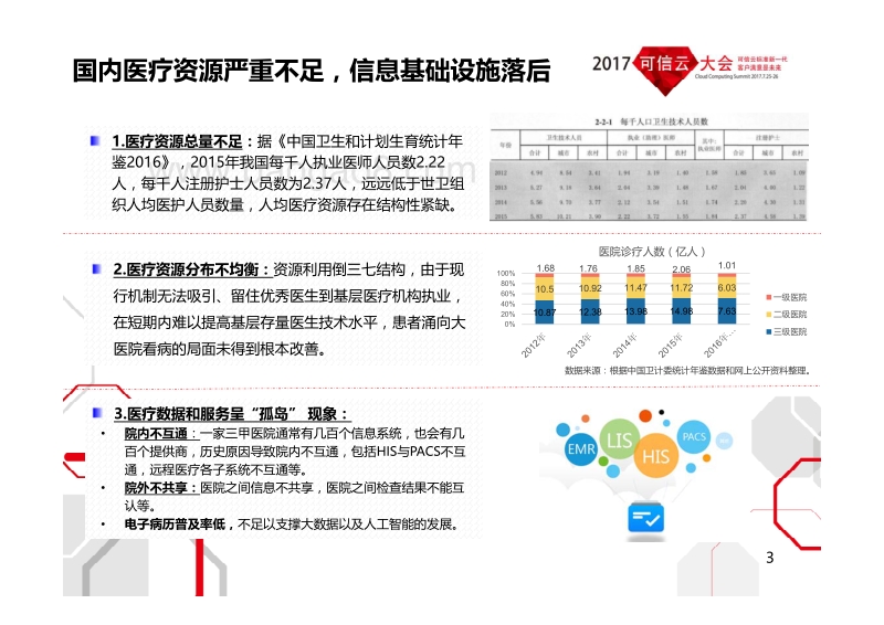 云计算在医疗行业的应用 &医疗云可信选型评估标准发布.pdf_第3页