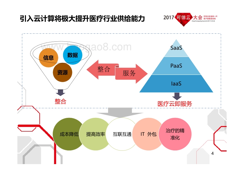云计算在医疗行业的应用 &医疗云可信选型评估标准发布.pdf_第4页