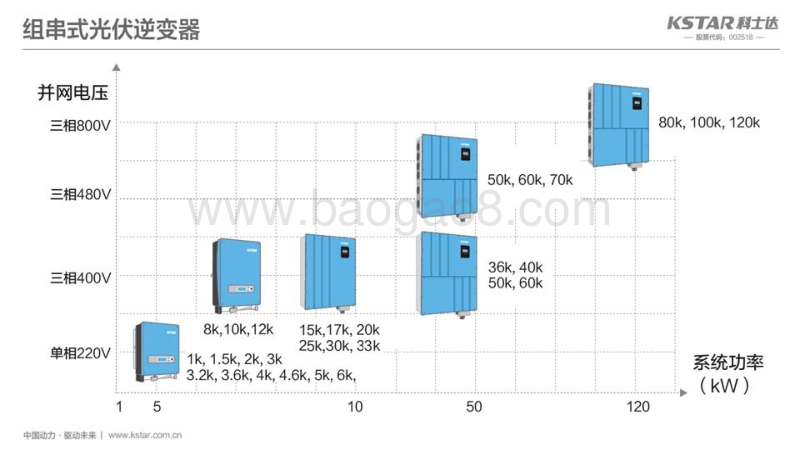 02-2, 20171207-先进光伏逆变技术发展展望深圳科士达杜成瑞.pdf_第4页