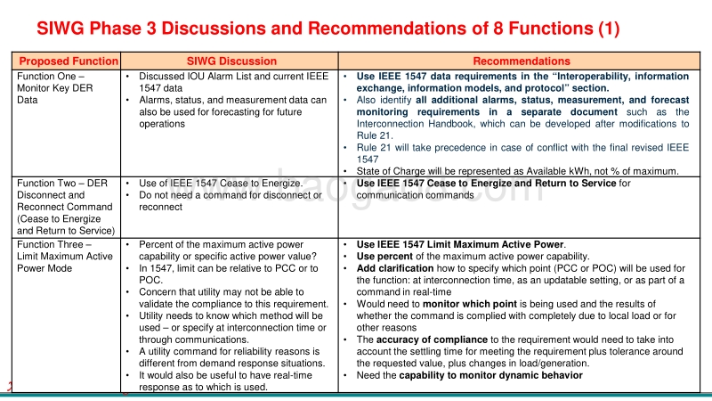 Cleveland SIWG_Phase_3_Advanced_DER_Functions_Issues_March_31_2017.pdf_第3页
