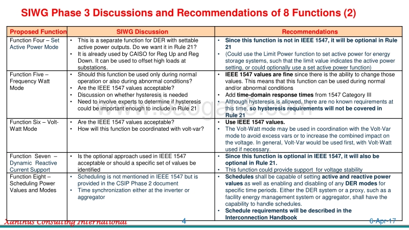 Cleveland SIWG_Phase_3_Advanced_DER_Functions_Issues_March_31_2017.pdf_第4页