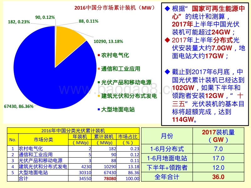1 光伏标准与光伏系统质量N-1王斯成.pdf_第4页