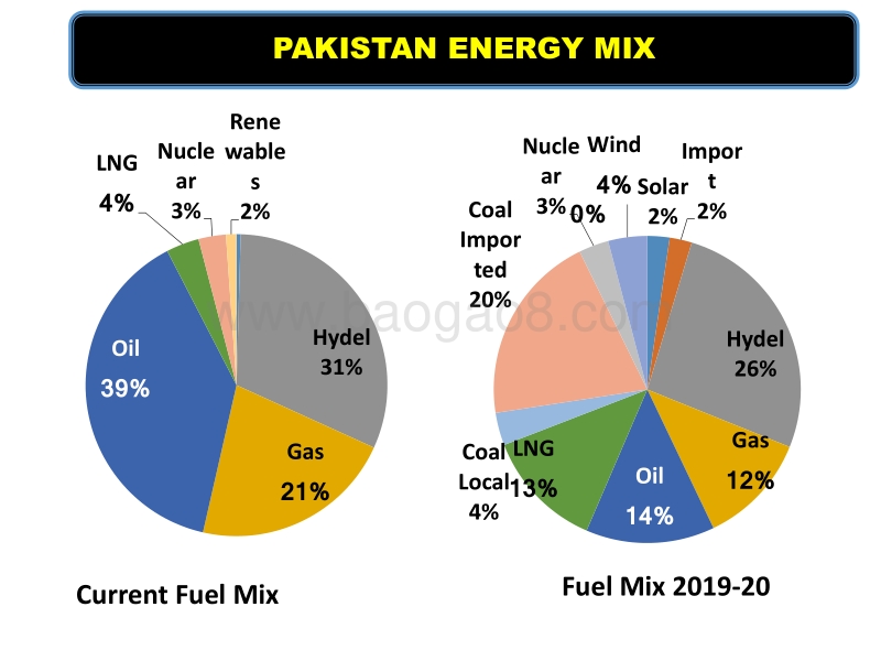 Suzhou INVESTMENT OPPORTUNITIES IN POWER SECTOR OF PAKISTAN CHINA-PAK ECONOMIC CPRRIDOR.pdf_第4页