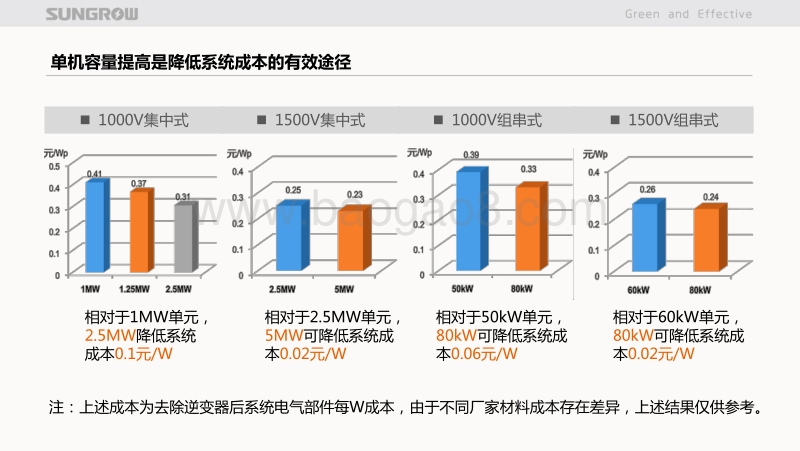 11阳光-2016年国内光伏逆变器市场回顾及展望.pdf_第5页