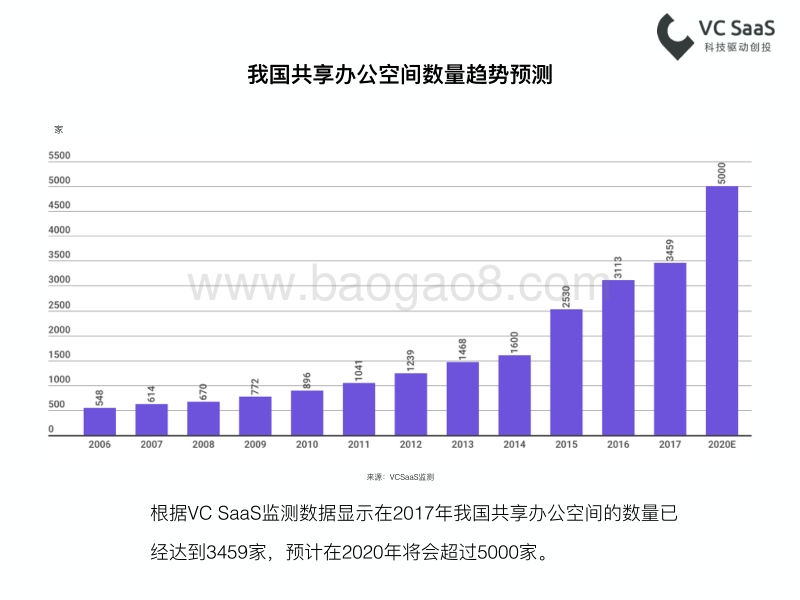 最新共享办公空间行业数据报告.pdf_第5页