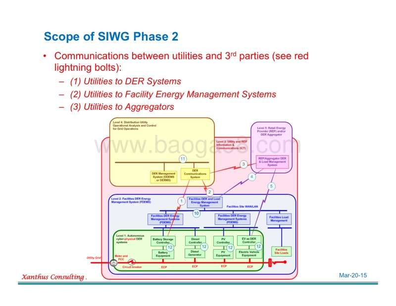 Clevland SIWG_Phase_3_Advanced_DER_Functions_2015-03-12.pdf_第4页