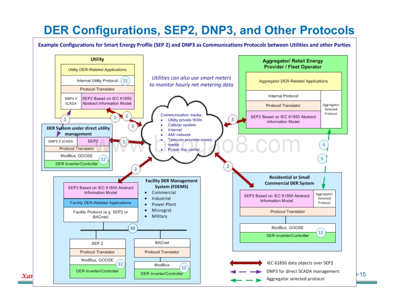 Clevland SIWG_Phase_3_Advanced_DER_Functions_2015-03-12.pdf_第5页