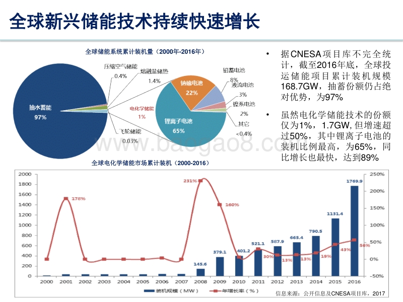 01-6、储能产业现状及商业化发展前景-储能联盟（俞振华）.pdf_第4页