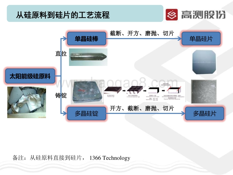9 金刚线线切割机现状与趋势-2017 上海光伏展.pdf_第3页