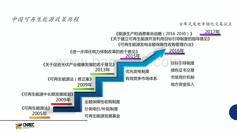国家发展改革委能源研究所 赵勇强 中国可再生能源发展展望2017——中国光伏发电现状与趋势.pdf_第2页